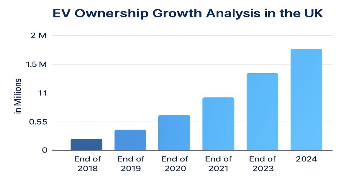 Discover how EV ownership is growing in the UK